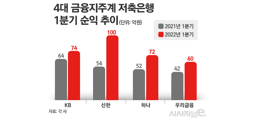 4대 금융지주계 저축은행 1분기 순익 추이/그래픽=김은실 디자이너