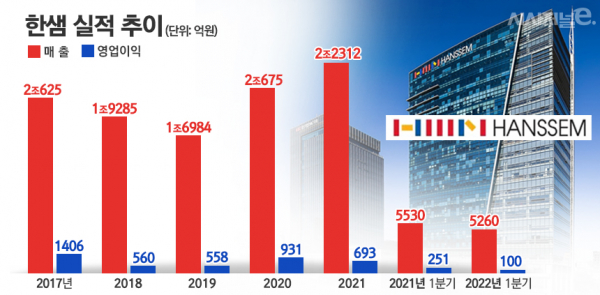 한샘 최근 실적 추이. / 자료=한샘, 표=김은실 디자이너