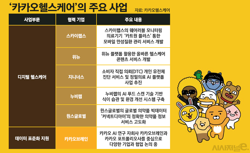 카카오헬스케어 출범 한 달···헬스케어 드림팀 예고 < 스타트업 < 기업 < 기사본문 - 시사저널e 카카오헬스케어 출범 한 달···헬스케어 드림팀... 
