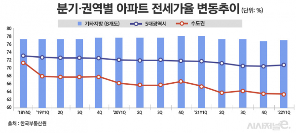 분기, 권역별 아파트 전세가율 추이 / 그래픽=정승아 디자이너