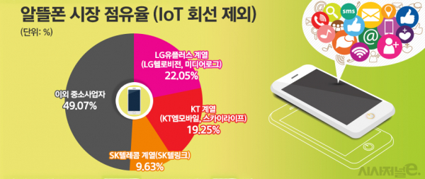 알뜰폰 시장 점유율 / 그래프 = 정승아 디자이너