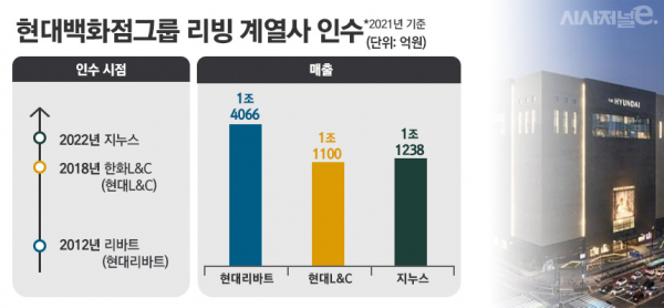 현대백화점그룹 리빙 부문 인수 강화. / 자료=현대백화점, 표=정승아 디자이너