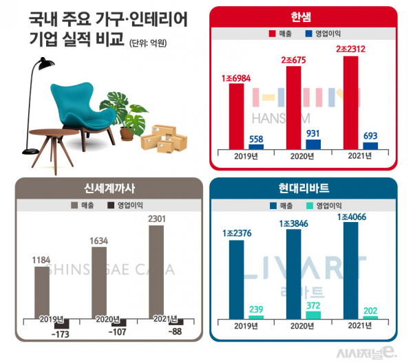 한샘, 신세계까사, 현대리바트 최근 실적 추이. / 자료=각 사, 표=정승아 디자이너