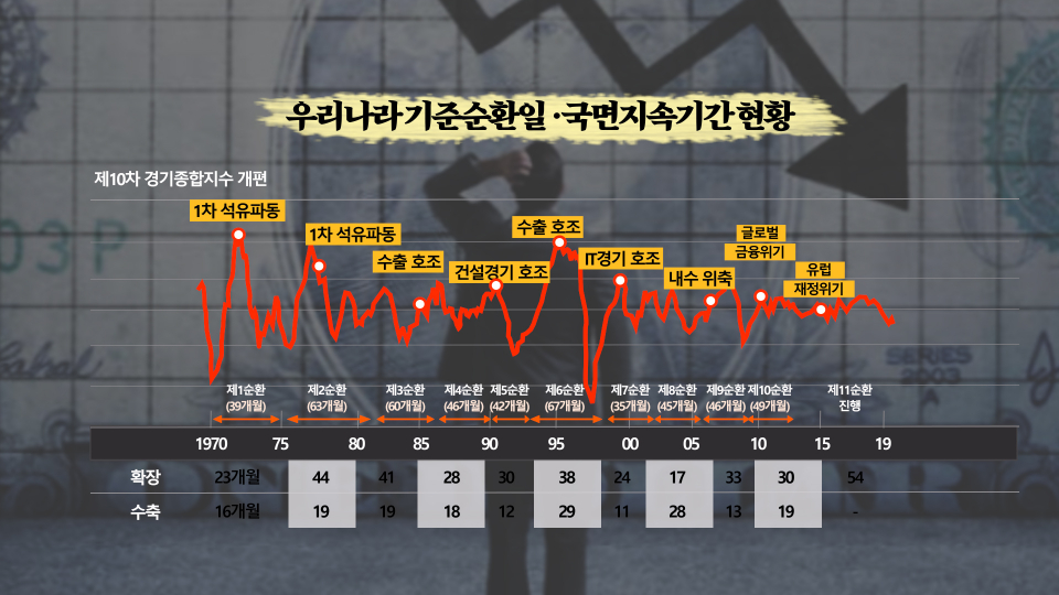 국내 기준순환일·국면지속기간 현황. /사진=머니방위대 캡처