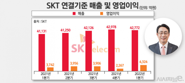 SK텔레콤 연결기준 실적 추이 / 그래프 = 정승아 디자이너
