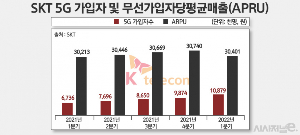 SK텔레콤 5G 가입자수와 알뜰폰(MVNO) 관련 매출을 제외한 무선가입자당평균매출(ARPU) 추이 / 그래프 = 정승아 디자이너