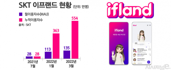 SK텔레콤 메타버스 플랫폼 ‘이프랜드’ 성과 / 그래프 = 정승아 디자이너