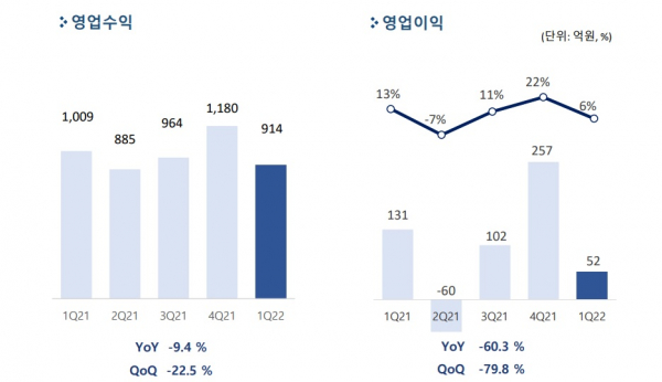 펄어비스 2022년 1분기 실적/ 사진=펄어비스