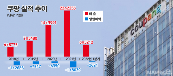 쿠팡 실적 추이. / 자료=쿠팡, 표=김은실 디자이너