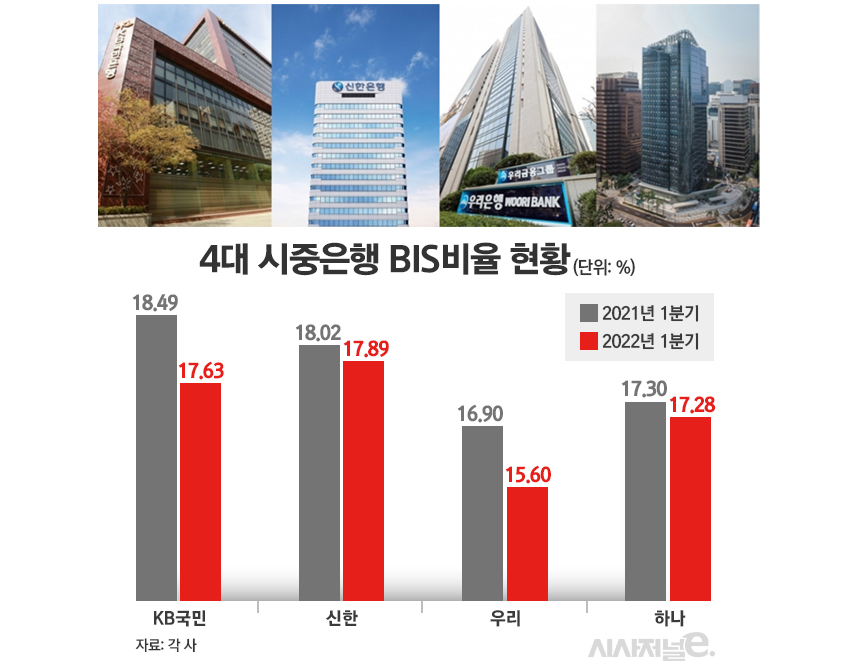 4대 시중은행 BIS 비율 현황/그래픽=김은실 디자이너