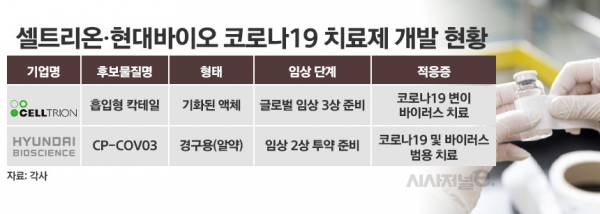 셀트리온·현대바이오, 코로나19 치료제 개발 현황./ 표=정승아 디자이너