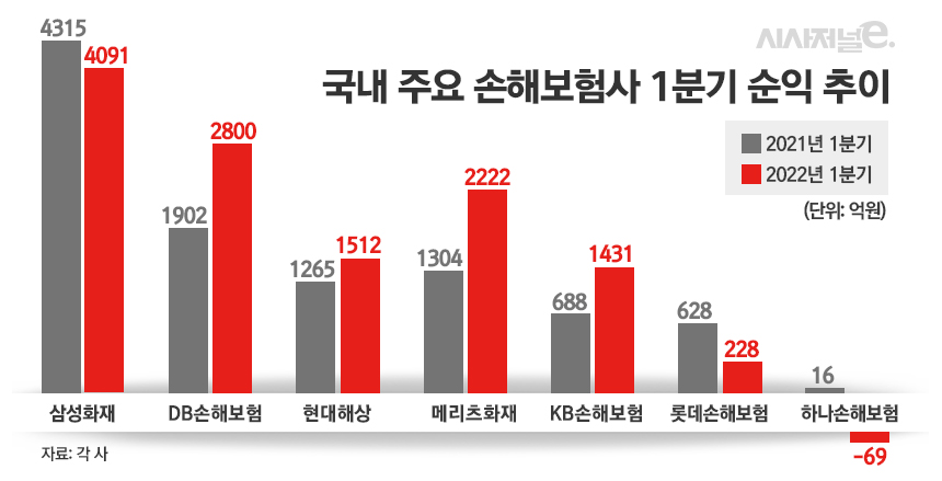 국내 주요 손해보험사 1분기 순익 추이/그래픽=김은실 디자이너