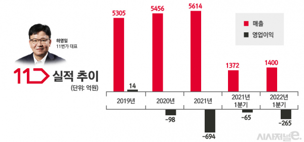 11번가 최근 실적 추이. / 자료=11번가, 표=정승아 디자이너