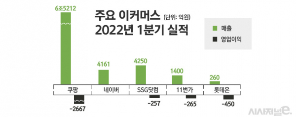 국내 주요 이커머스 1분기 실적. / 자료=각 사, 표=정승아 디자이너