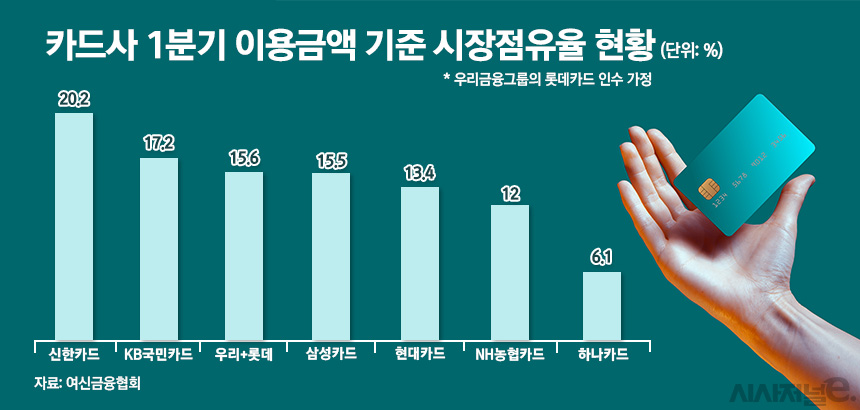 카드사 1분기 이용금액 기준 시장점유율 현황 / 그래픽=정승아 디자이너