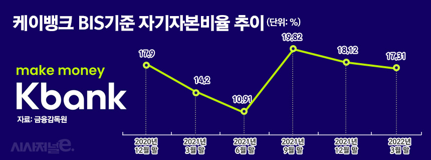 케이뱅크 BIS기준 자기자본비율 추이/그래픽=정승아 디자이너
