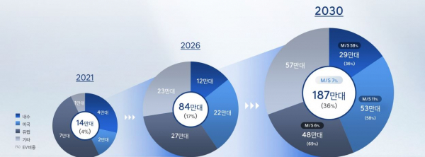 현대차 중장기 전기차 판매 목표. / 자료=현대차