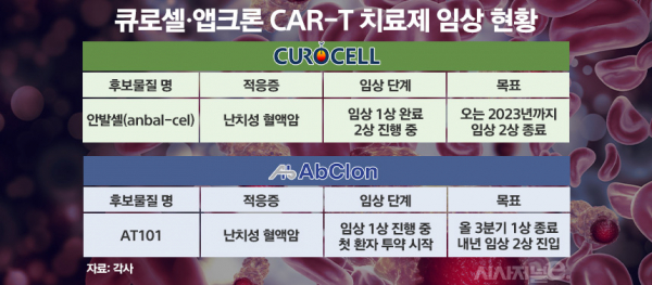큐로셀·앱클론 임상 현황./ 표=정승아 디자이너