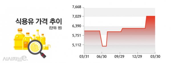국내 식용유 가격 추이. / 자료=물가동향 정보, 표=정승아 디자이너