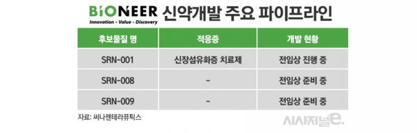 바이오니아 신약개발 행보./ 표=정승아 디자이너