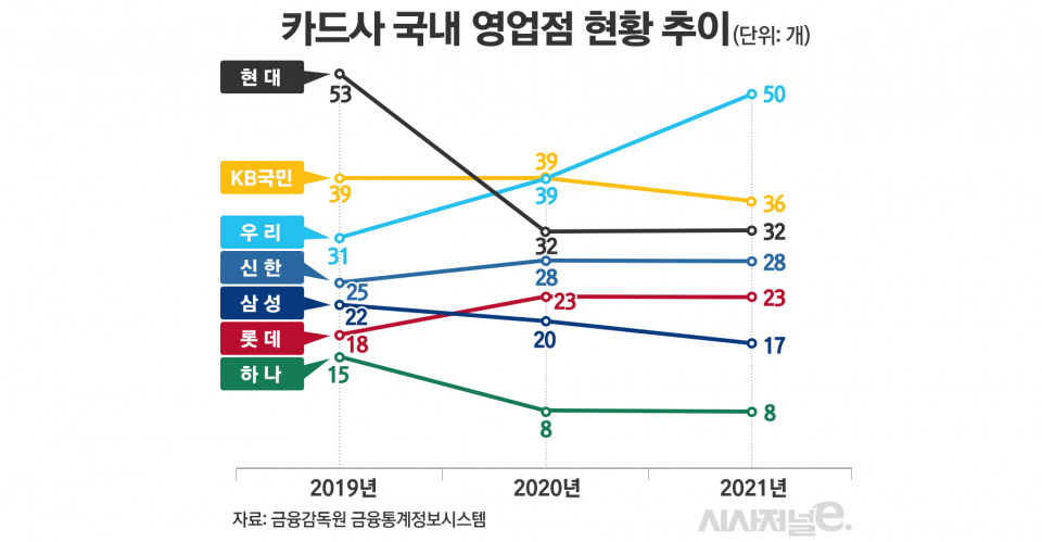 카드사 국내 영업점 현황 추이 / 그래픽=김은실 디자이너