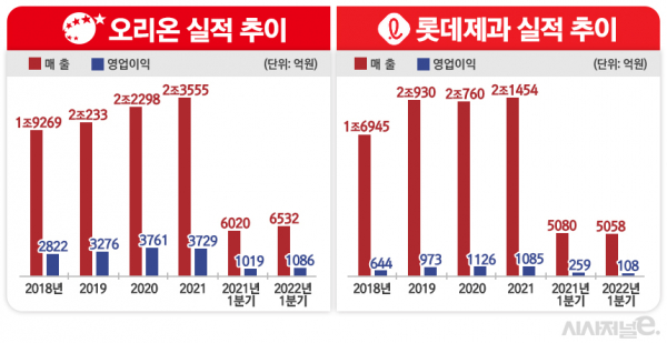 오리온, 롯데제과 최근 실적 추이. / 자료=각 사, 표=김은실 디자이너