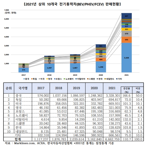 2021년 글로벌 전기차 판매 실적 / 캡쳐=한국자동차산업협회(KAMA)