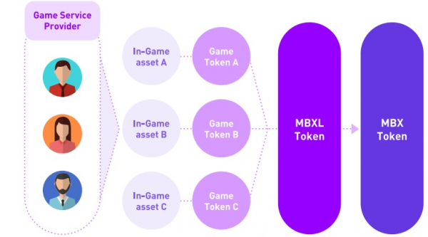 MBX 토큰 이코노미/ 사진=MBX 백서