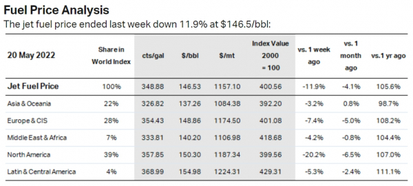 국제 항공유 가격 / 캡쳐=국제항공운송협회(IATA)