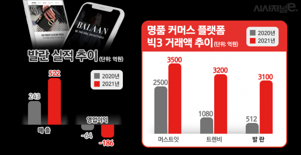 발란 최근 실적 및 명품 커머스 플랫폼 빅3 거래액. / 자료=각 사, 표=김은실 디자이너