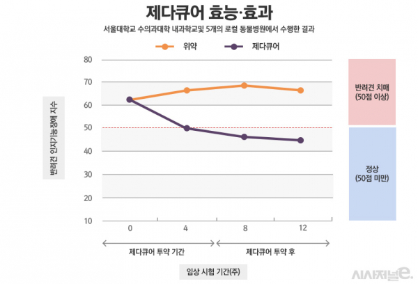 제다큐어 임상시험 결과./ 그래프=정승아 디자이너