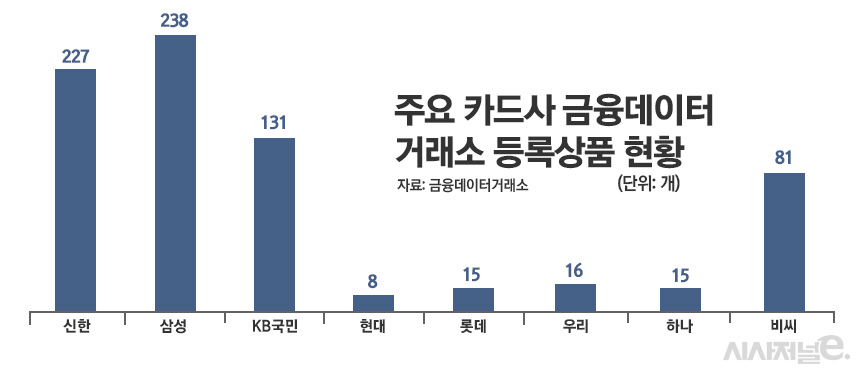 주요 카드사 금융데이터 거래소 등록상품 현황/그래픽=정승아 디자이너