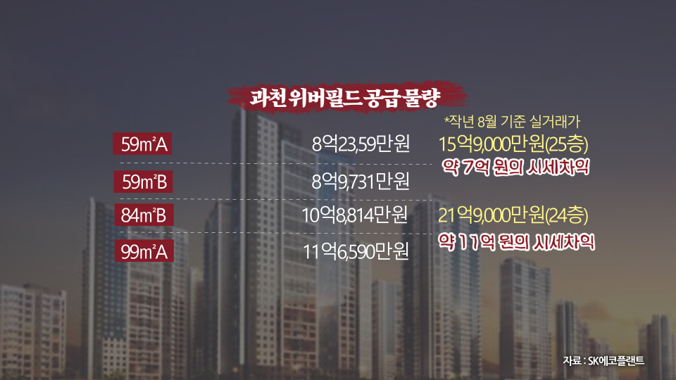 과천 위버필드 재공급 물량과 시세차익. / 사진=머니방위대 캡쳐