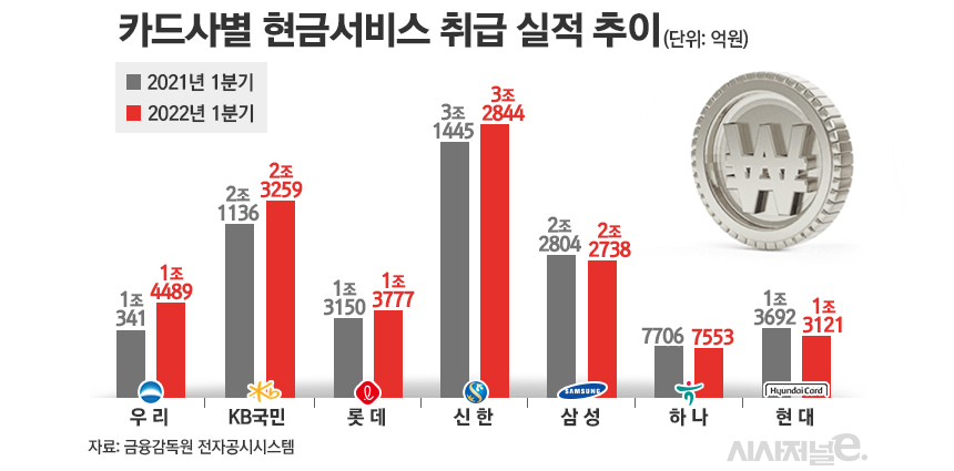 카드사별 현금서비스 실적 추이 / 그래픽=김은실 디자이너