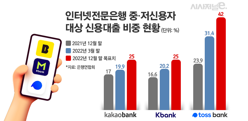 인터넷전문은행 중·저신용자 대상 신용대출 비중 현황/그래픽=김은실 디자이너