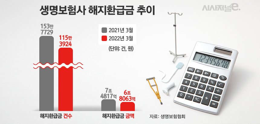 생명보험사 해지환급금 추이/그래픽=김은실 디자이너