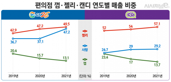 편의점 껌·젤리·캔디 연도별 매출 비중. / 자료=GS25, CU, 표=김은실 디자이너