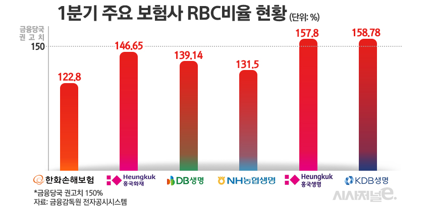 1분기 주요 보험사 RBC비율 현황/그래픽=김은실 디자이너