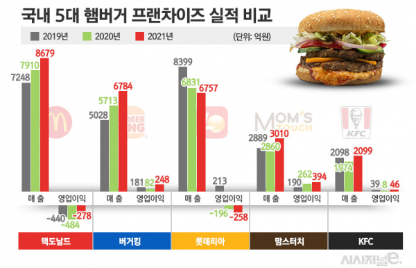 국내 5대 햄버거 프랜차이즈 기업 실적 현황. / 자료=각 사, 표=김은실 디자이너