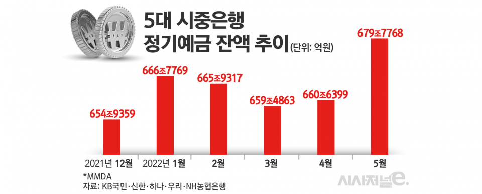 5대 시중은행 정기예금 잔액 추이/그래픽=김은실 디자이너