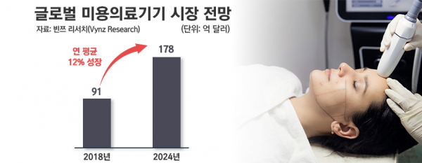 글로벌 미용의료기기 시장 전망./ 그래프=정승아 디자이너