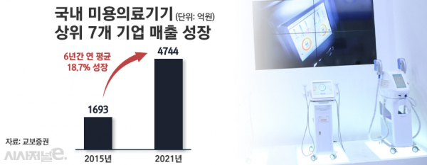 국내 미용의료기기 상위 7개 기업 매출 성장./ 그래프=정승아 디자이너