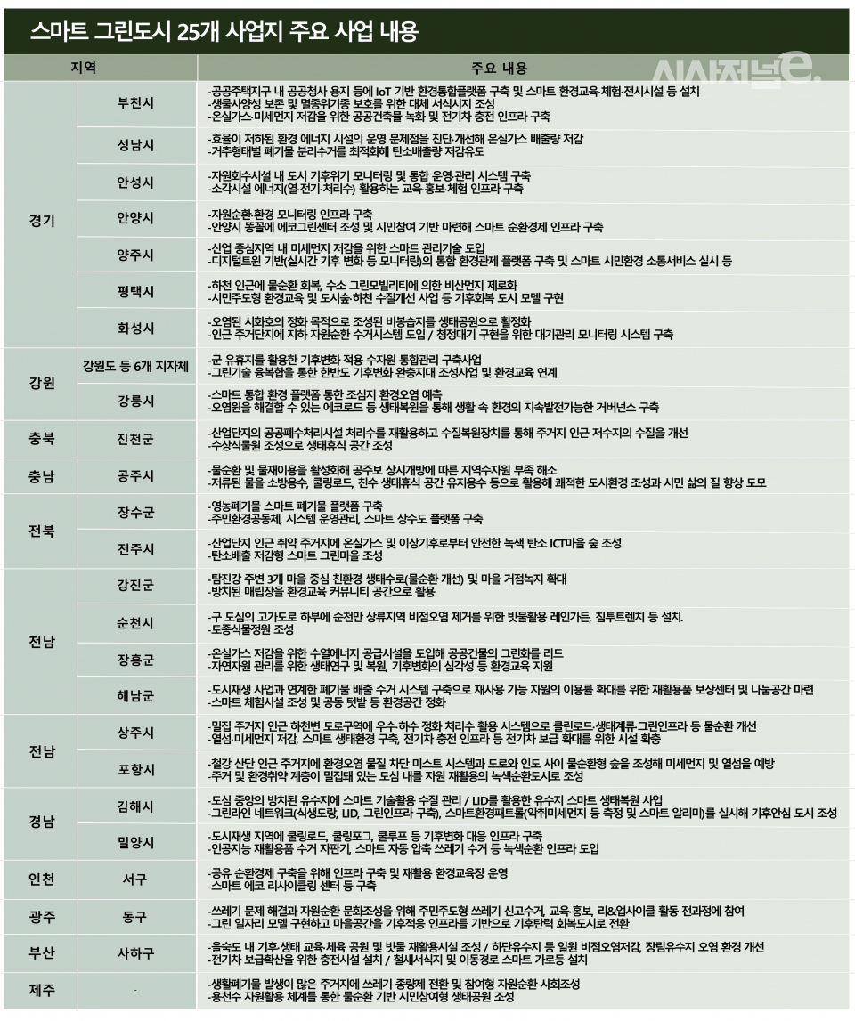 / 그래픽=시사저널e DB, 자료=환경부