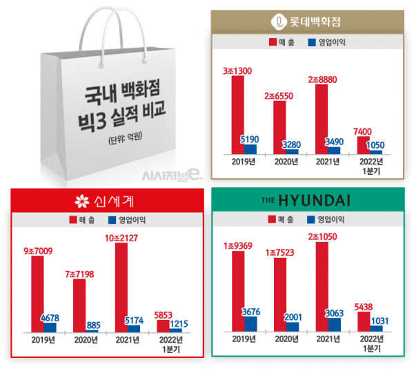 국내 백화점 3사 최근 실적 비교. / 자료=각 사 IR, 표=김은실 디자이너