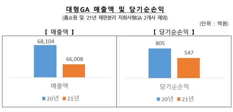 대형GA 매출액 및 당기순손익/자료=한국보험대리점협회