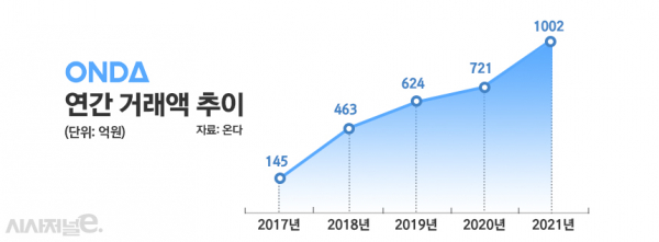 온다 연간 거래액 추이./ 표=정승아 디자이너