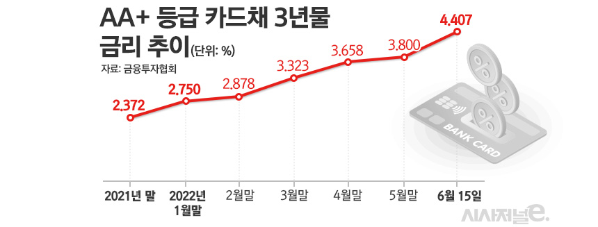AA+ 등급 카드채 3년물 금리 추이/그래픽=김은실 디자이너