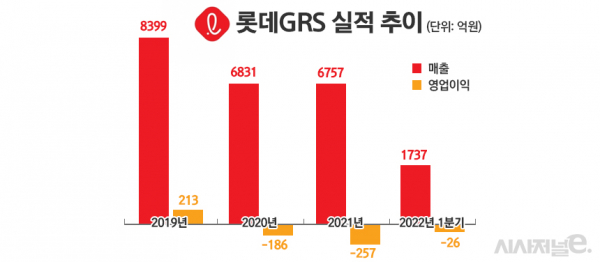 롯데GRS 실적 추이. / 자료=롯데GRS, 표=정승아 디자이너