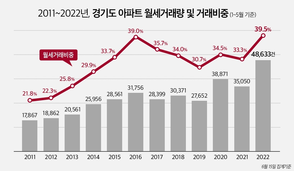 / 자료=경기부동산포털, 경제만랩