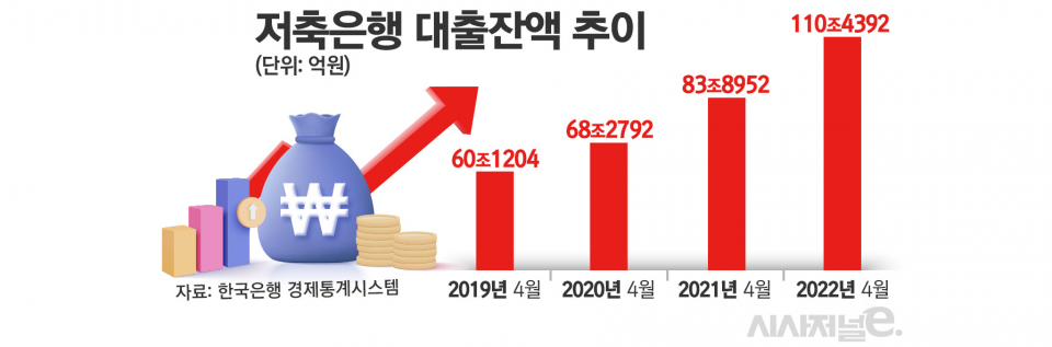 저축은행 대출잔액 추이/그래픽=김은실 디자이너